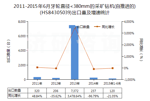 2011-2015年6月牙輪直徑<380mm的采礦鉆機(自推進的)(HS84305039)出口量及增速統(tǒng)計